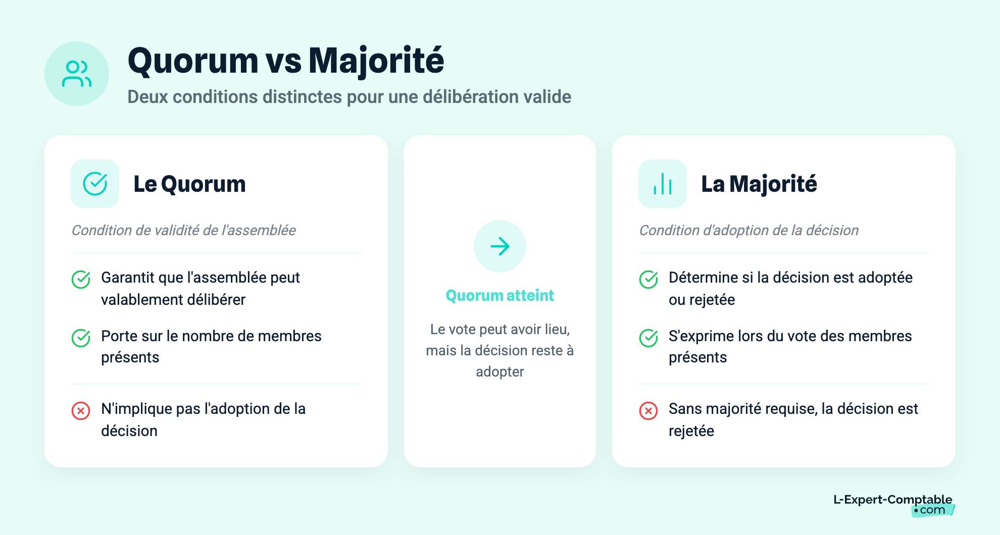 Quorum vs Majorité